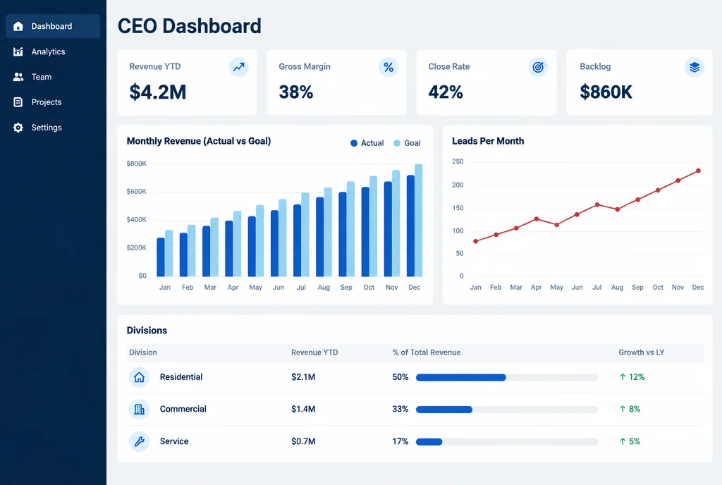 Illustration of a CEO dashboard: revenue against goal, margin, close rate, backlog and revenue by division